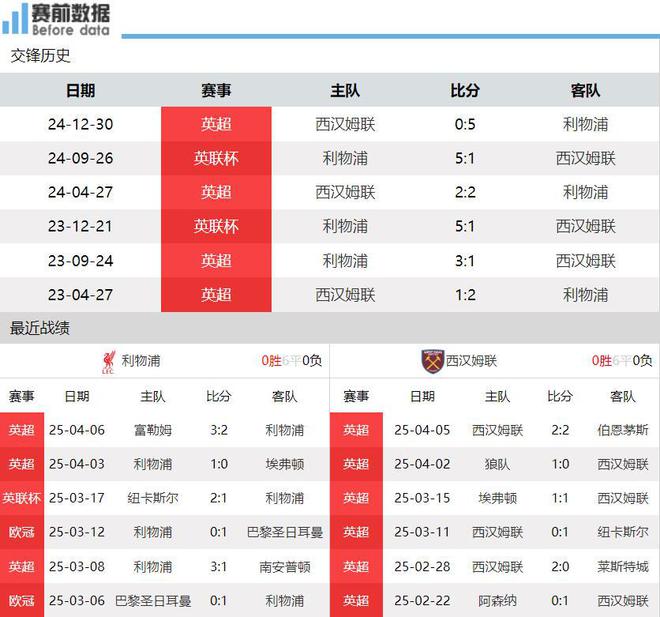 利物浦客场逼平西汉姆联，争取积分