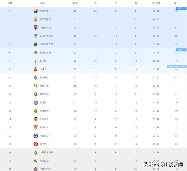 皇家马德里主场告捷，西甲积分榜领先优势扩大的简单介绍