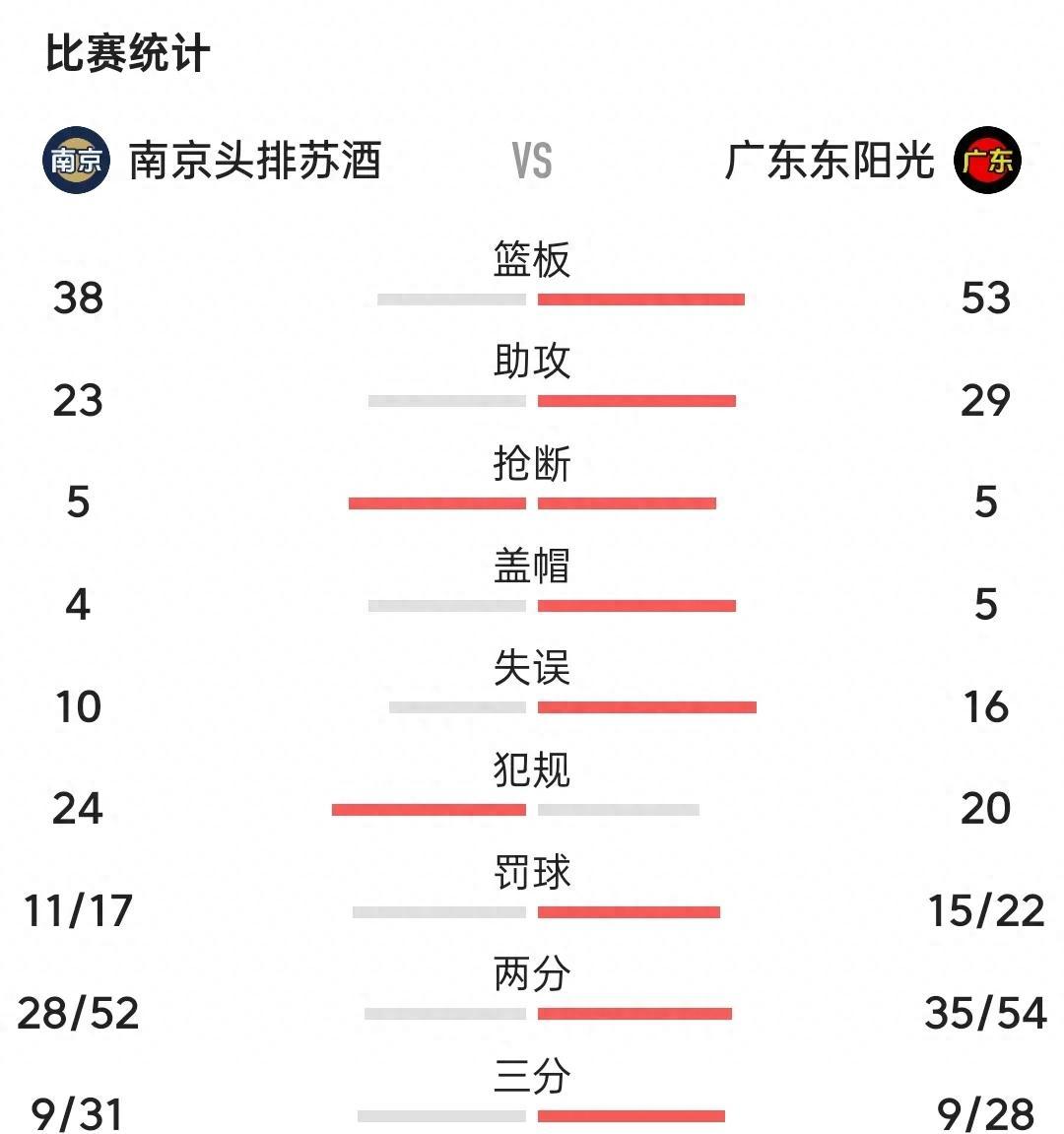广东球队实力强悍，收获丰硕比赛成绩