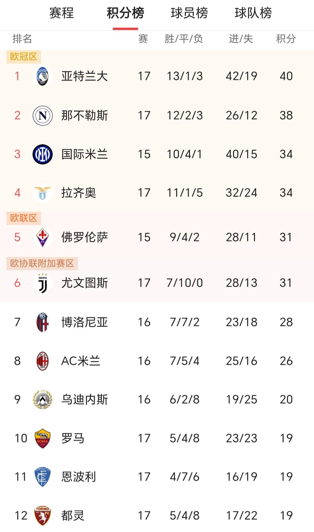 罗马胜出，晋级四强