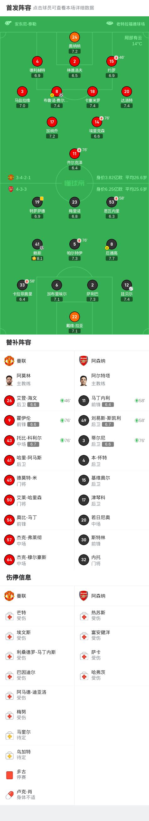 阿森纳主场逼平对手，积分榜位置保持不变