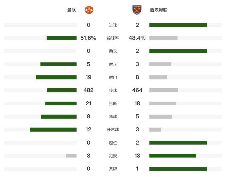 包含曼联惨败西汉姆，联赛排名跌至中游位置的词条