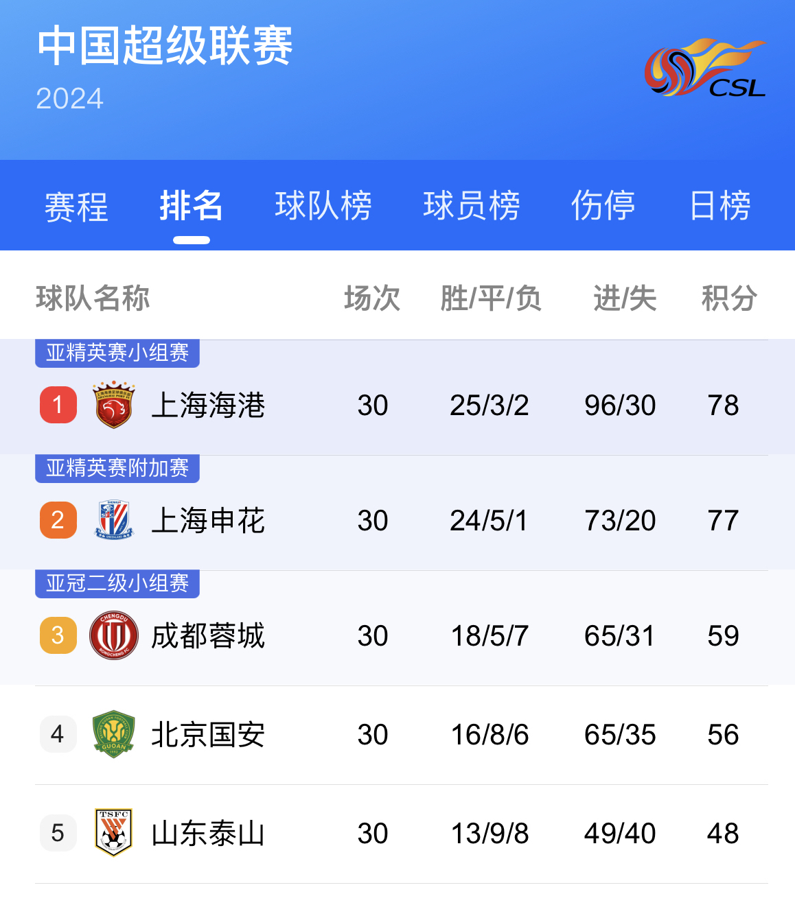 开云体育官网入口网页版-上海上港霸气赢球，稳坐积分榜首的简单介绍